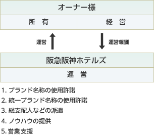 契約形態のご案内 企業情報 阪急阪神第一ホテルグループ