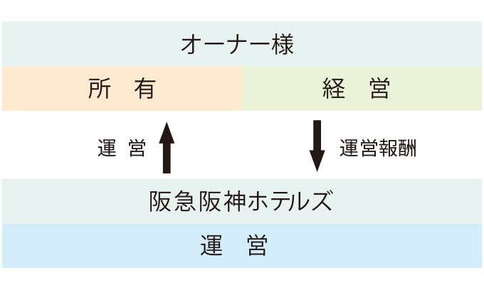 マネジメント契約の流れ