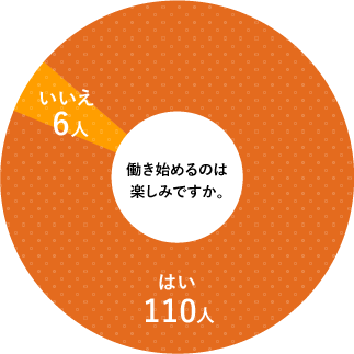 働き始めるのは楽しみですか。